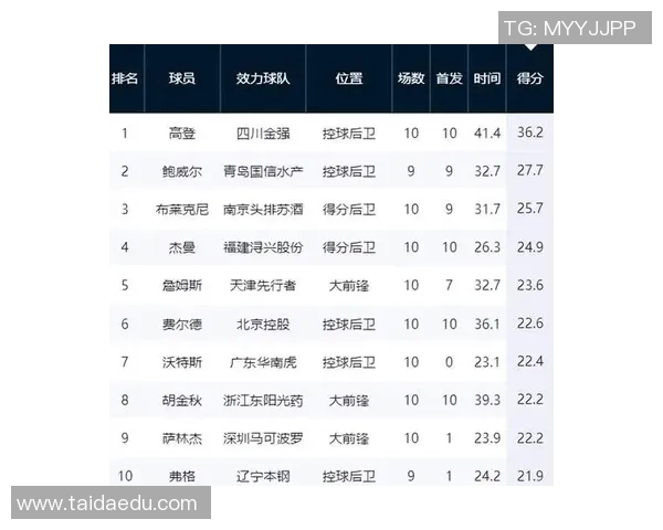 CBA 本土球员与外援配合默契度对胜率的统计关系